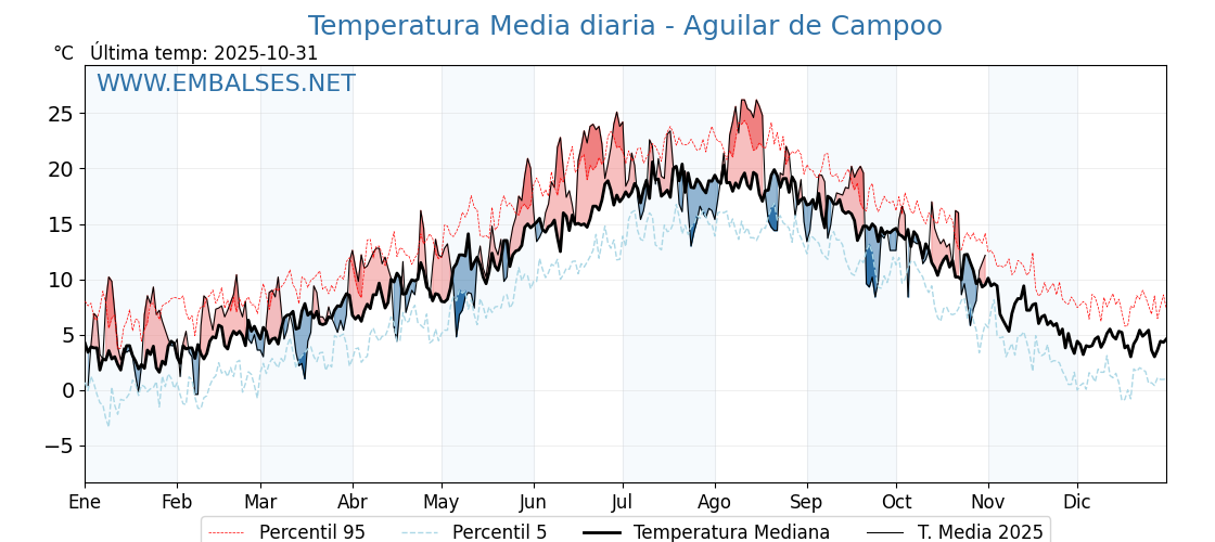Evolución temperartura media en Aguilar de Campoo