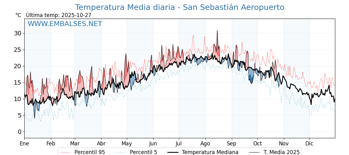 Evolución temperartura media en San Sebastián Aeropuerto