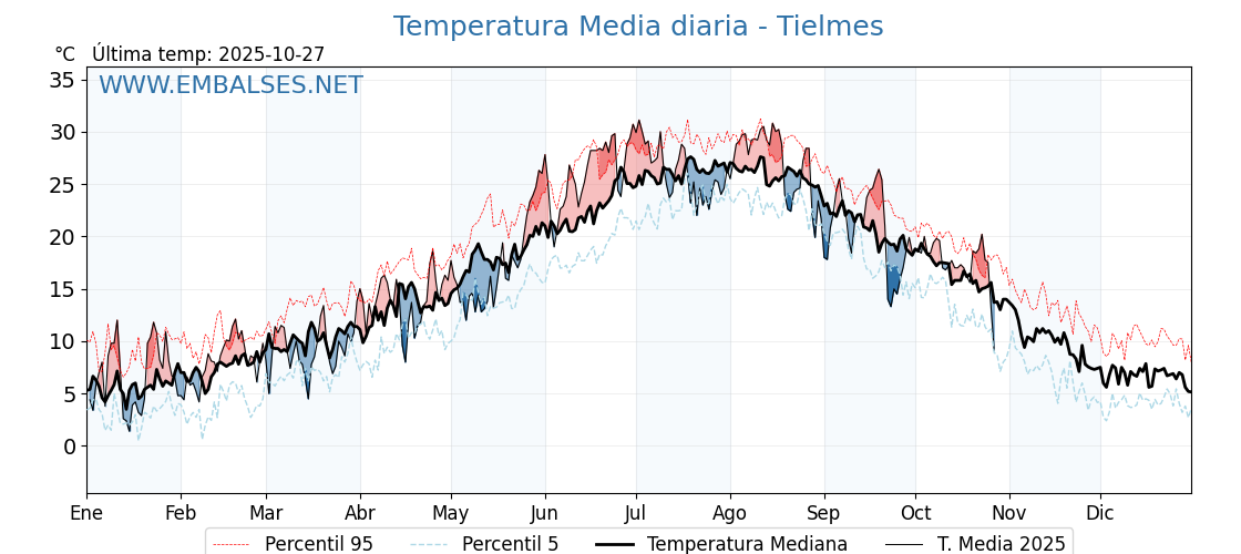 Evolución temperartura media en Tielmes