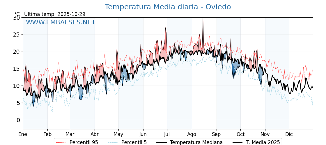 Evolución temperartura media en Oviedo