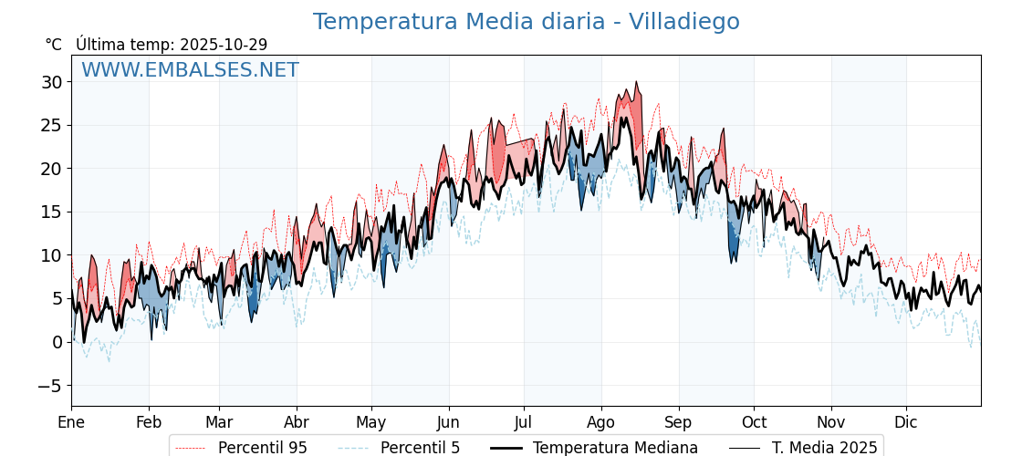 Evolución temperartura media en Villadiego