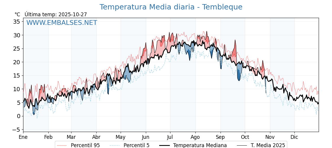 Evolución temperartura media en Tembleque