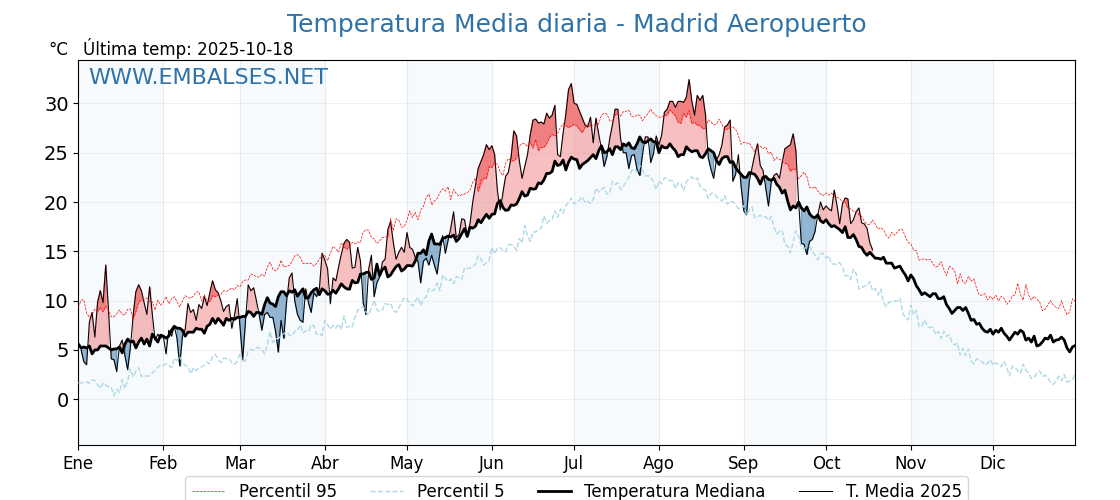 Evolución temperartura media en Madrid Aeropuerto