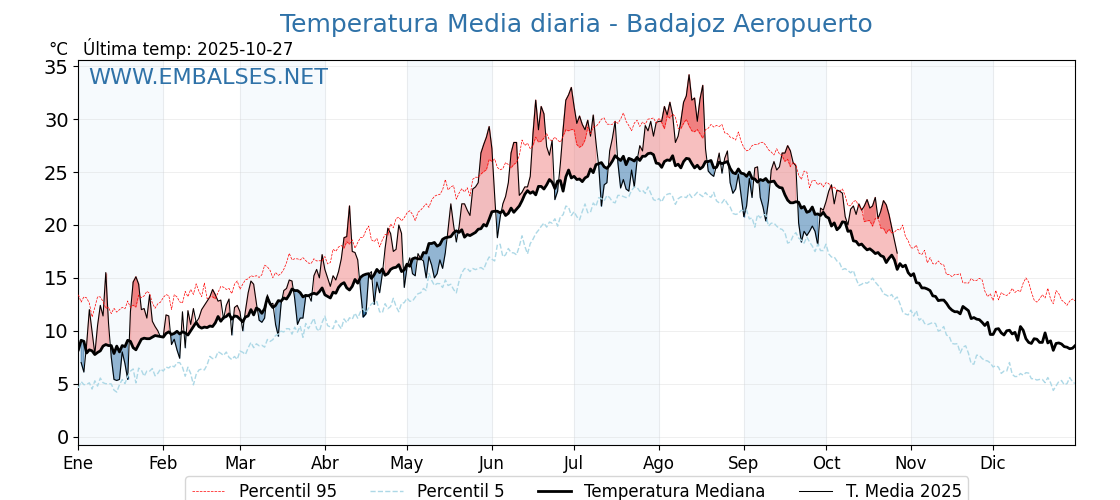 Evolución temperartura media en Badajoz Aeropuerto