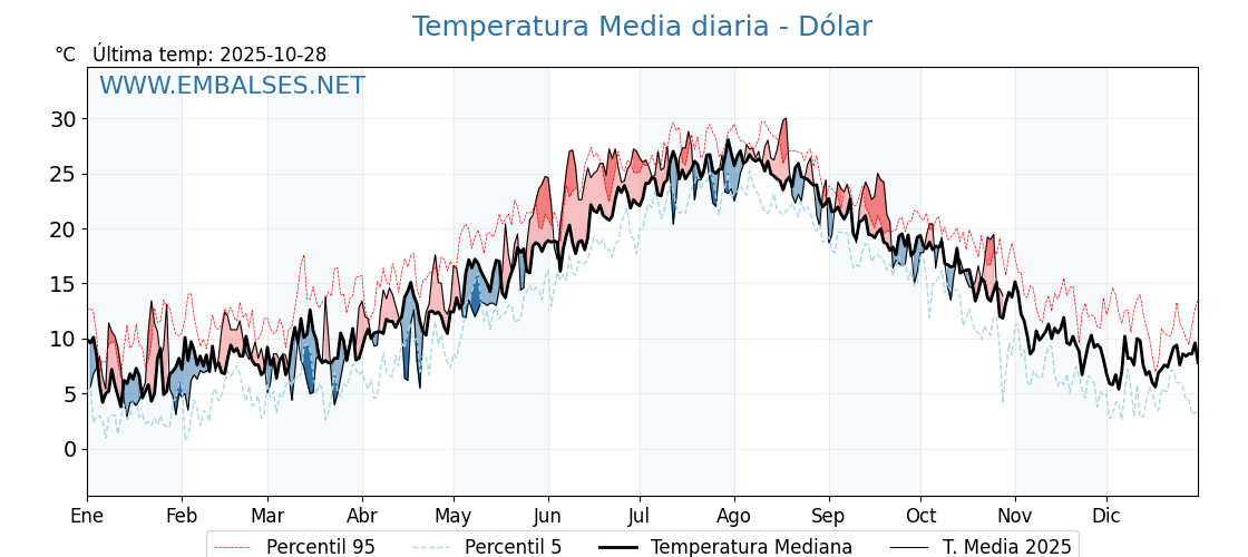 Evolución temperartura media en Dólar