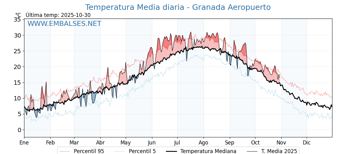 Evolución temperartura media en Granada Aeropuerto