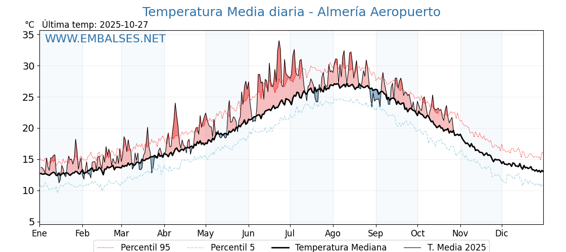 Evolución temperartura media en Almería Aeropuerto