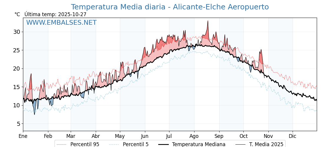 Evolución temperartura media en Alicante-Elche Aeropuerto