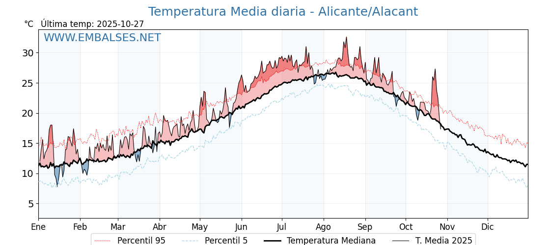 Evolución temperartura media en Alicante/Alacant