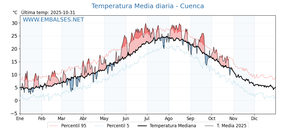 Evolución temperartura media en Cuenca