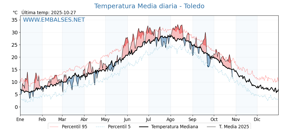 Evolución temperartura media en Toledo