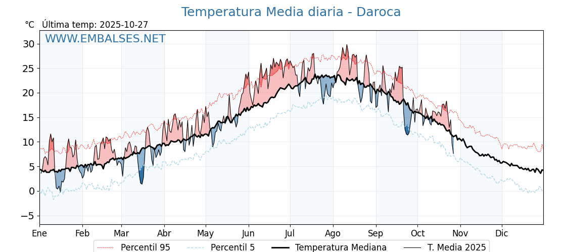 Evolución temperartura media en Daroca
