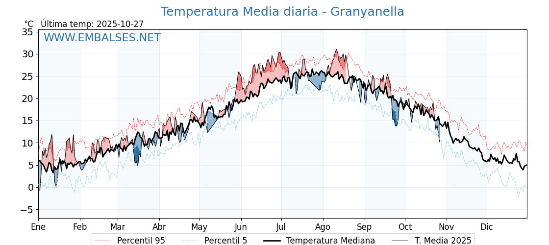 Evolución temperartura media en Granyanella