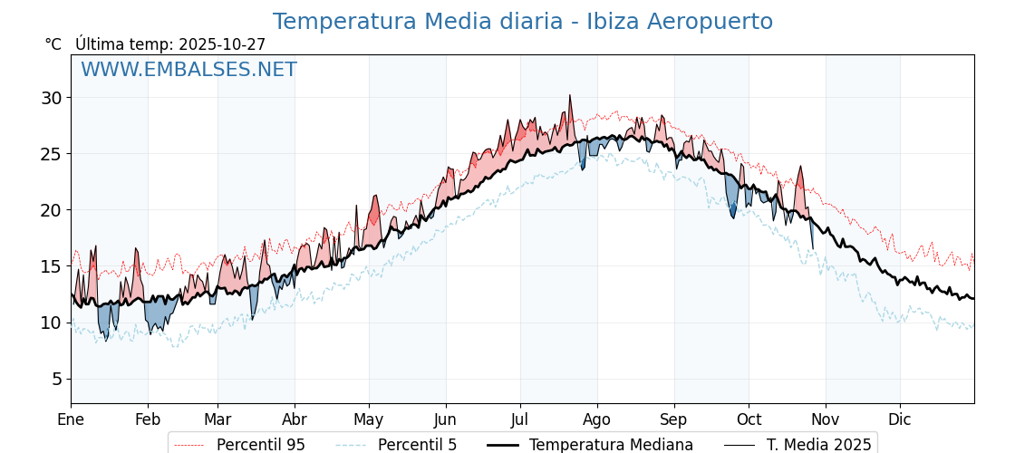 Evolución temperartura media en Ibiza Aeropuerto