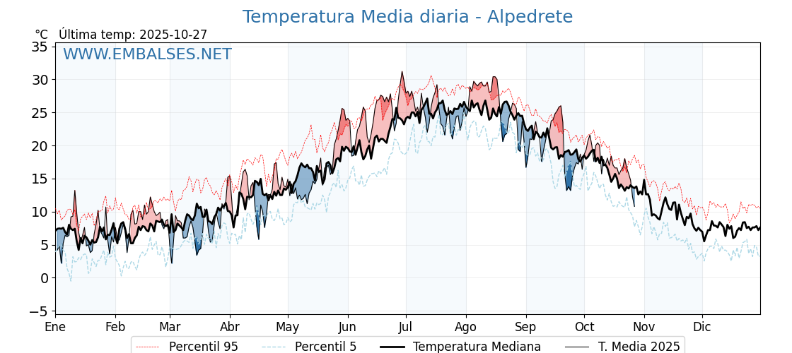 Evolución temperartura media en Alpedrete