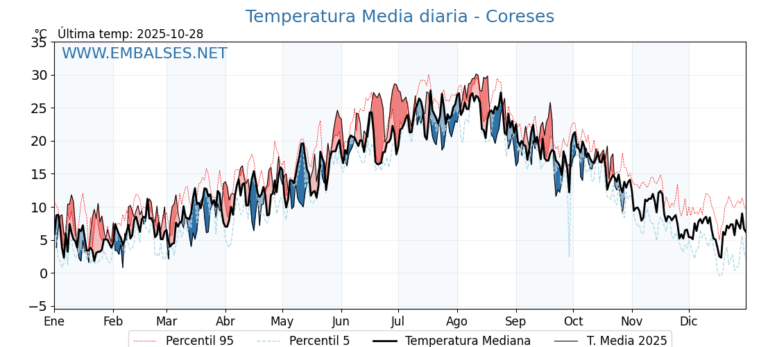 Evolución temperartura media en Coreses