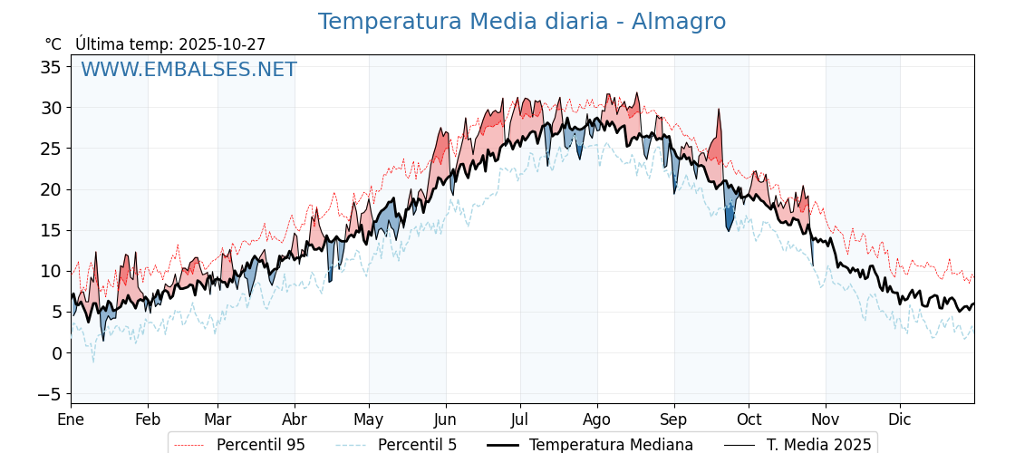 Evolución temperartura media en Almagro