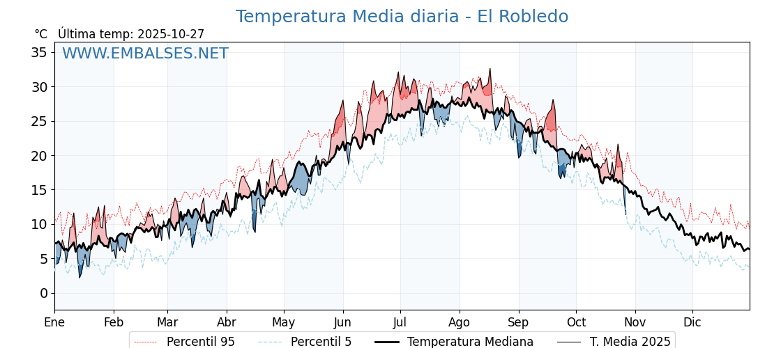 Evolución temperartura media en El Robledo