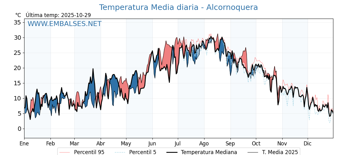 Evolución temperartura media en Alcornoquera