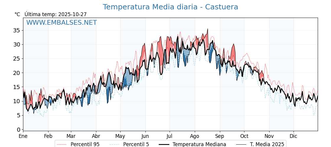 Evolución temperartura media en Castuera