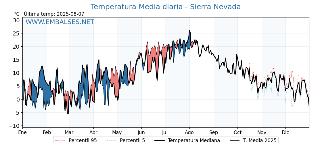 Evolución temperartura media en Sierra Nevada