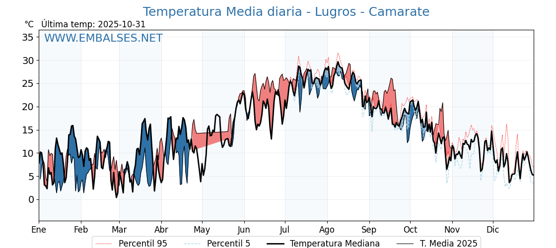 Evolución temperartura media en Lugros - Camarate