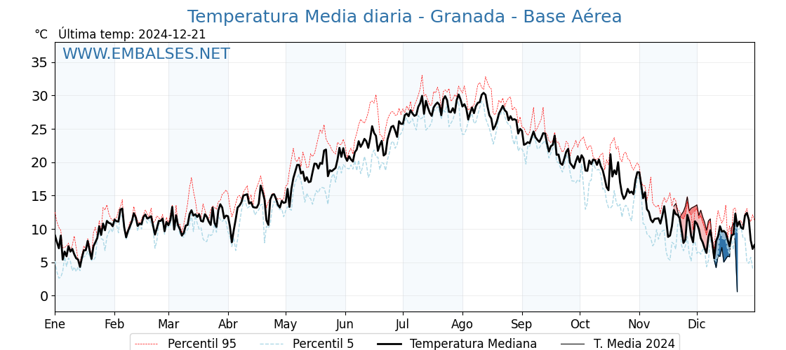 Evolución temperartura media en Granada - Base Aérea