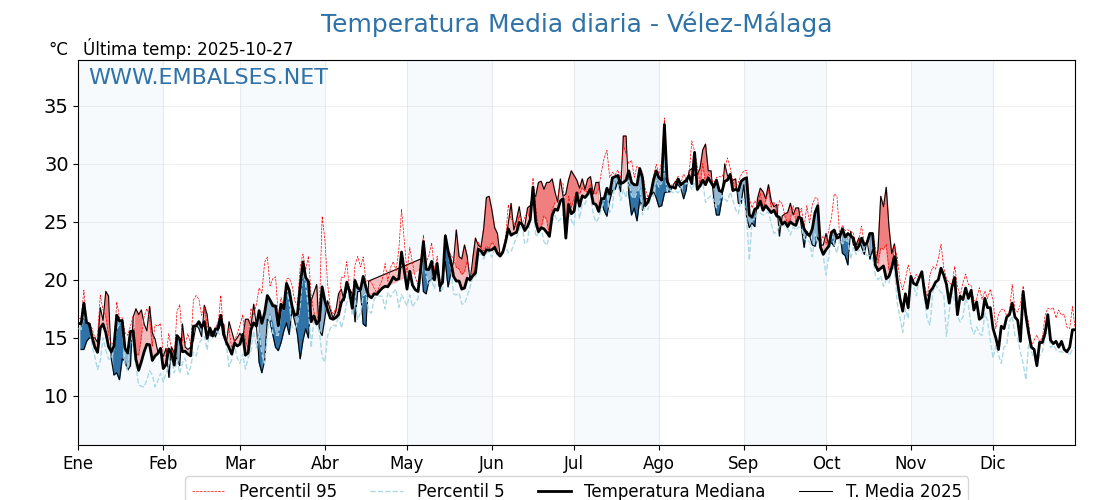 Evolución temperartura media en Vélez-Málaga