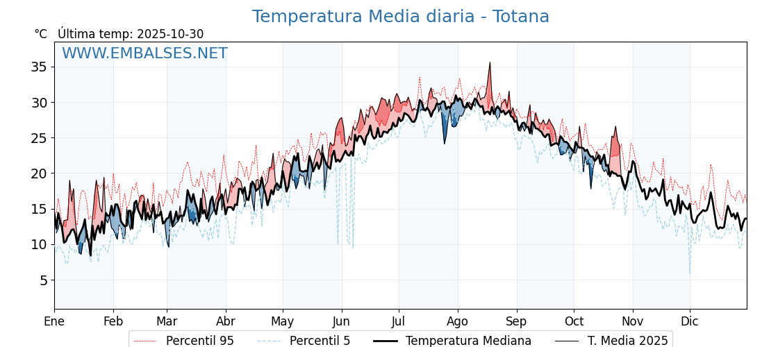 Evolución temperartura media en Totana