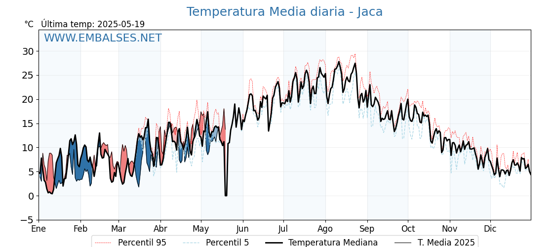 Evolución temperartura media en Jaca