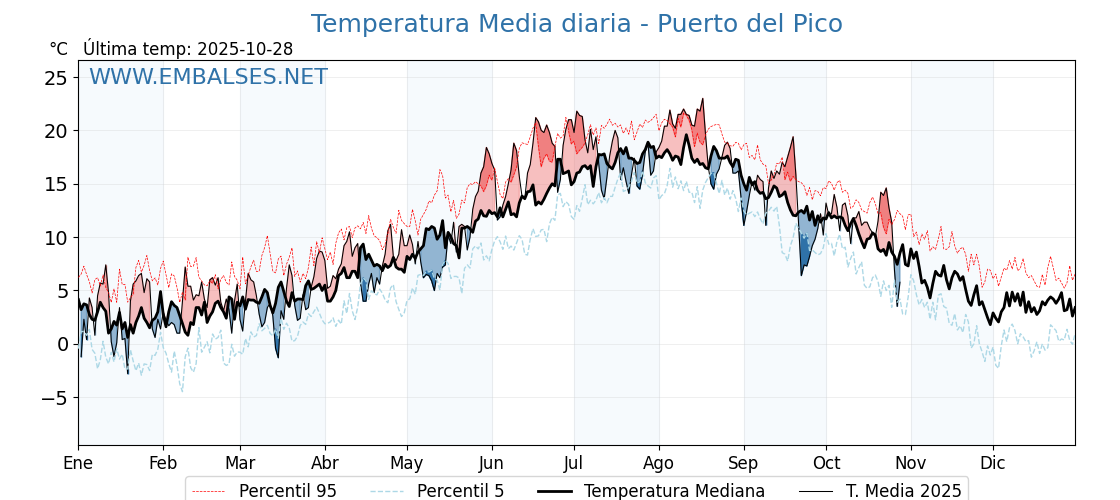 Evolución temperartura media en Puerto del Pico