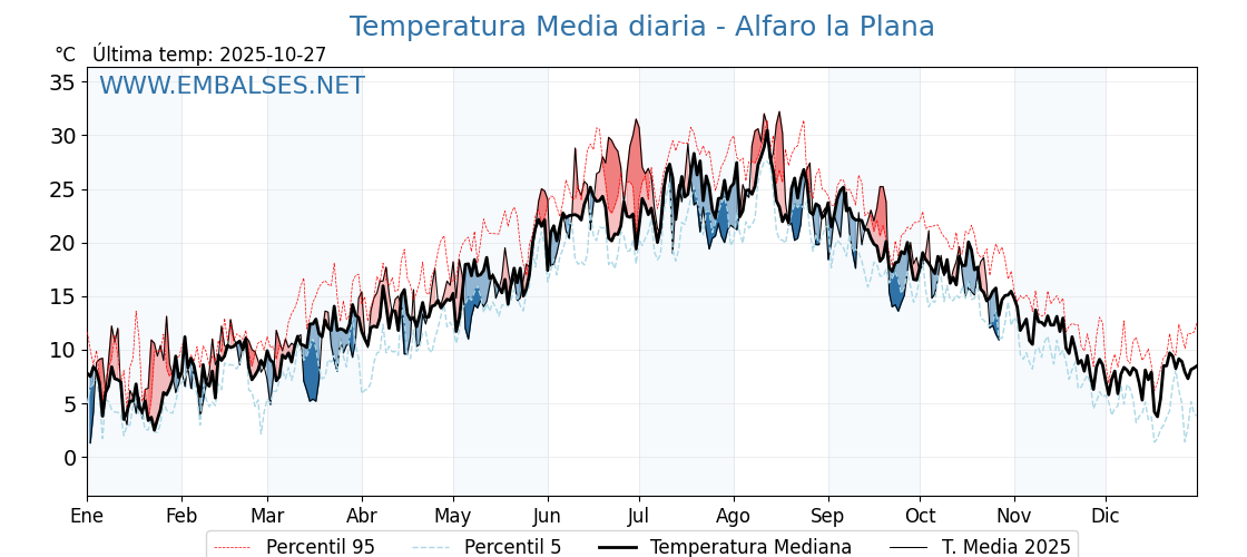 Evolución temperartura media en Alfaro la Plana