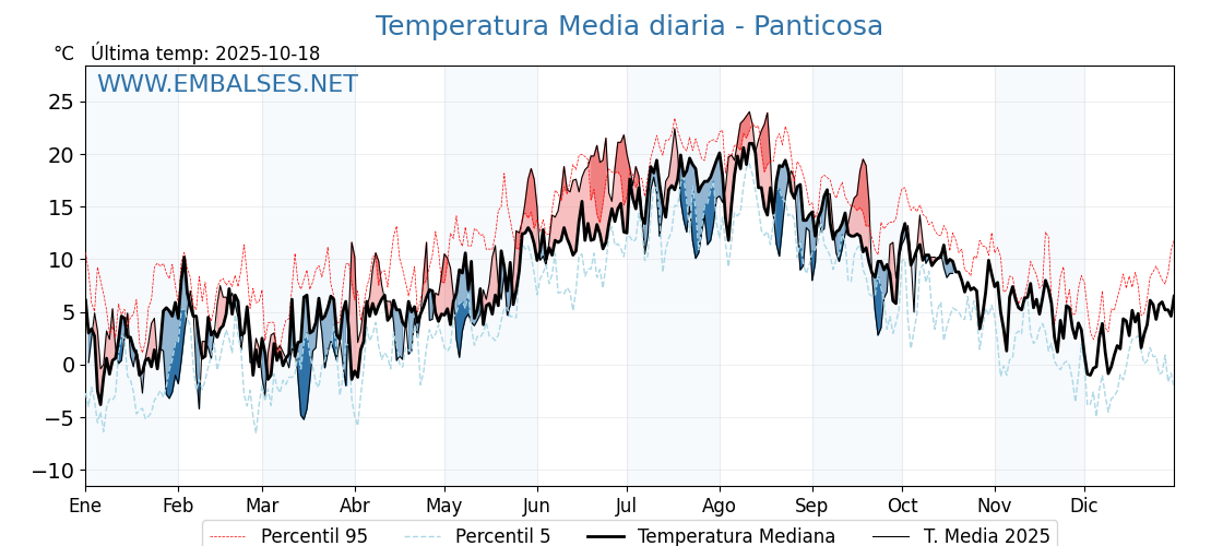 Evolución temperartura media en Panticosa