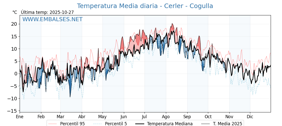 Evolución temperartura media en Cerler - Cogulla
