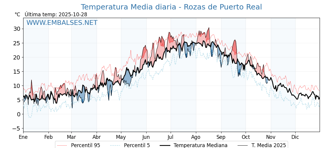 Evolución temperartura media en Rozas de Puerto Real