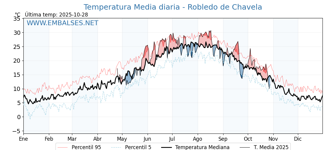 Evolución temperartura media en Robledo de Chavela