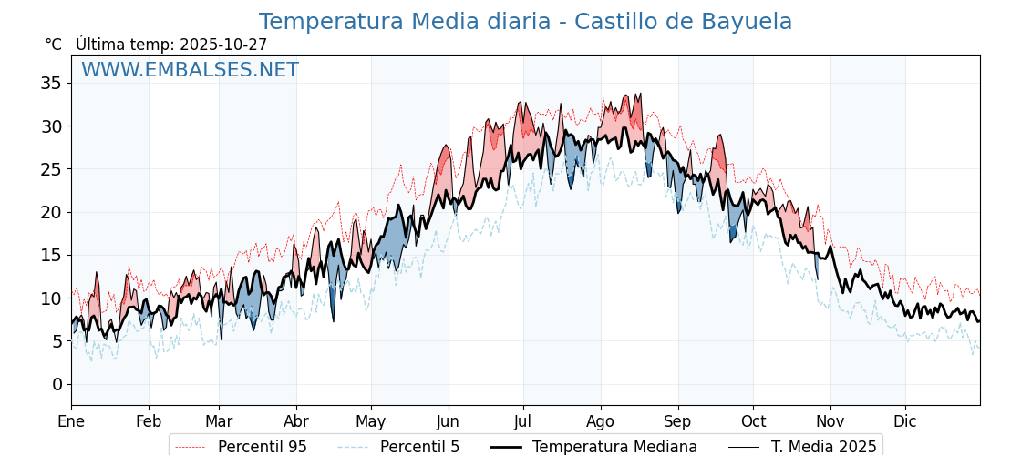 Evolución temperartura media en Castillo de Bayuela