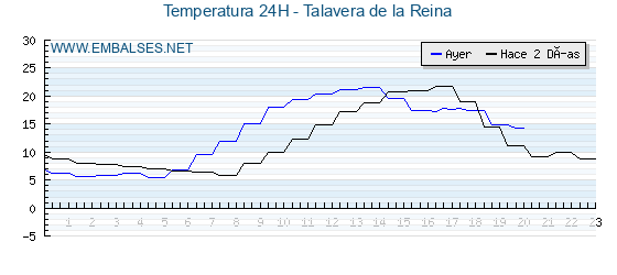 Temperaturas de los últimos 3 días - Talavera de la Reina