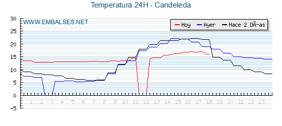 Temperaturas de los últimos 3 días - Candeleda