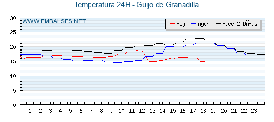 Temperaturas de los últimos 3 días - Guijo de Granadilla