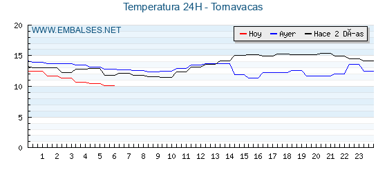 Temperaturas de los últimos 3 días - Tornavacas