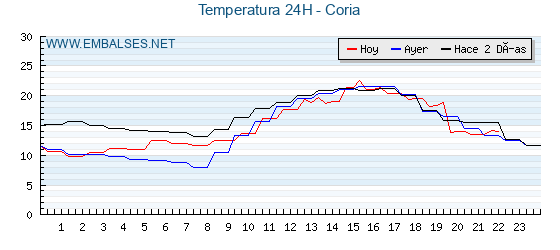 Temperaturas de los últimos 3 días - Coria