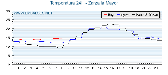Temperaturas de los últimos 3 días - Zarza la Mayor