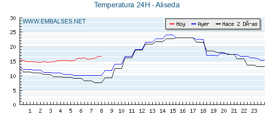 Temperaturas de los últimos 3 días - Aliseda