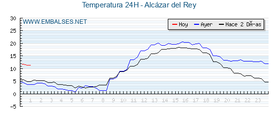 Temperaturas de los últimos 3 días - Alcázar del Rey