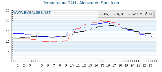 Temperaturas de los últimos 3 días - Alcazar de San Juan