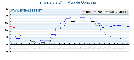 Temperaturas de los últimos 3 días - Abia de Obispalia