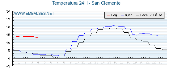 Temperaturas de los últimos 3 días - San Clemente