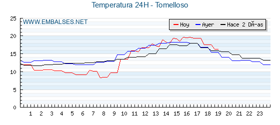 Temperaturas de los últimos 3 días - Tomelloso