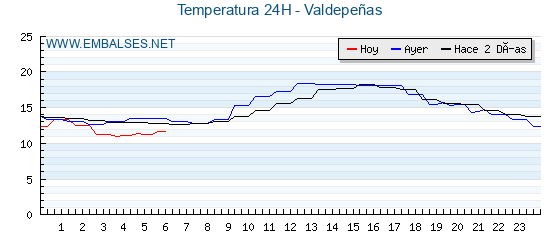 Temperaturas de los últimos 3 días - Valdepeñas